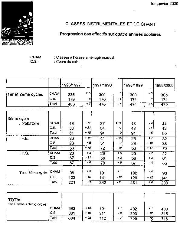 Classes instrumentales et de chant